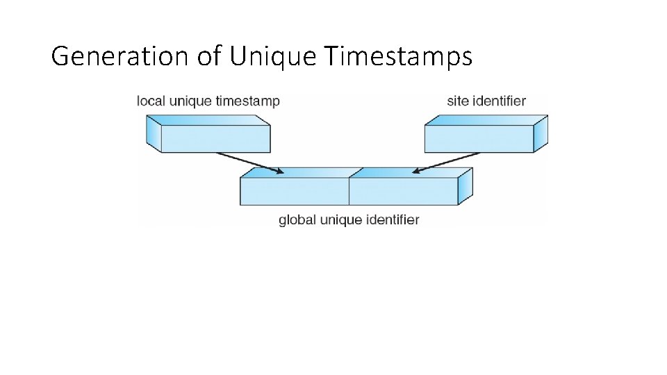 Generation of Unique Timestamps 