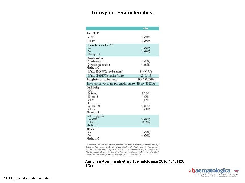 Transplant characteristics. Annalisa Paviglianiti et al. Haematologica 2016; 101: 11201127 © 2016 by Ferrata