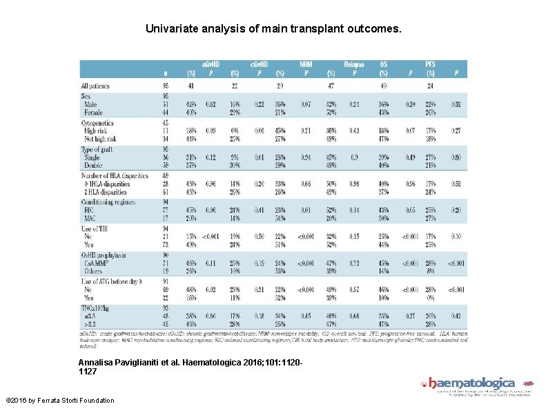 Univariate analysis of main transplant outcomes. Annalisa Paviglianiti et al. Haematologica 2016; 101: 11201127