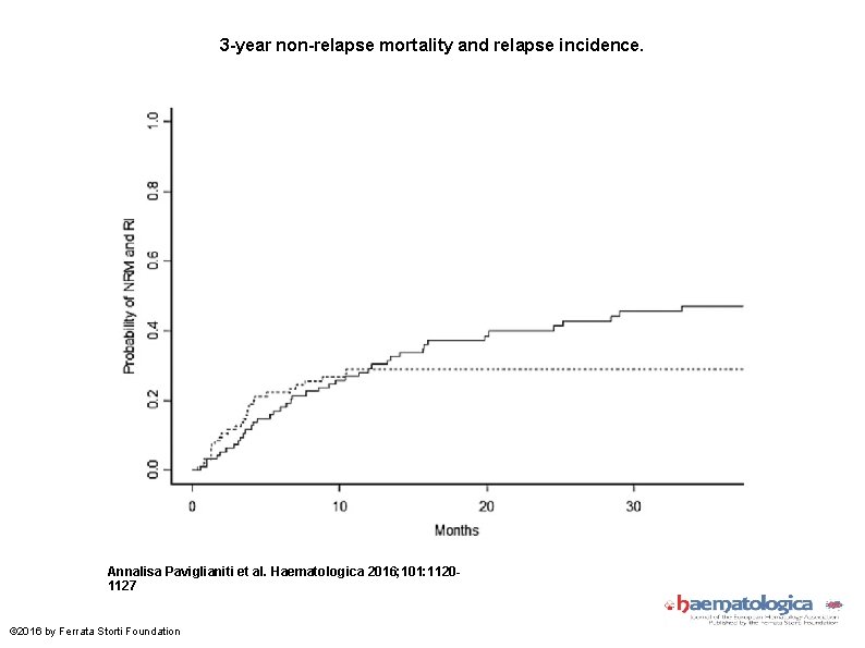 3 -year non-relapse mortality and relapse incidence. Annalisa Paviglianiti et al. Haematologica 2016; 101: