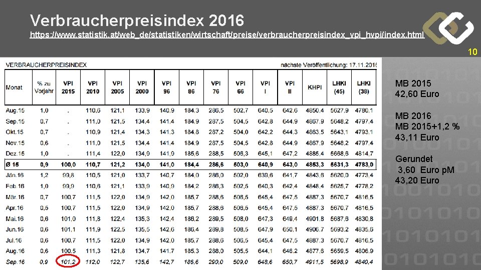 Verbraucherpreisindex 2016 https: //www. statistik. at/web_de/statistiken/wirtschaft/preise/verbraucherpreisindex_vpi_hvpi/index. html 10 MB 2015 42, 60 Euro MB