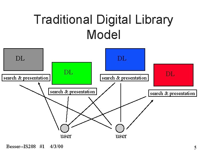 Traditional Digital Library Model DL DL DL search & presentation user Besser--IS 208 #1