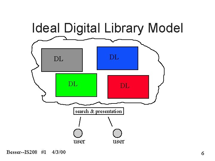 Ideal Digital Library Model DL DL search & presentation user Besser--IS 208 #1 4/3/00