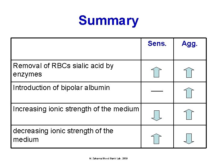 Summary Sens. Removal of RBCs sialic acid by enzymes Introduction of bipolar albumin Increasing