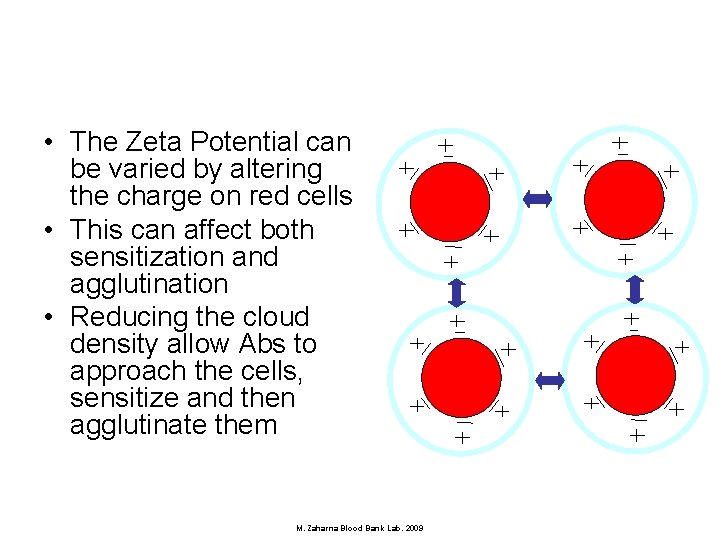  • The Zeta Potential can be varied by altering the charge on red