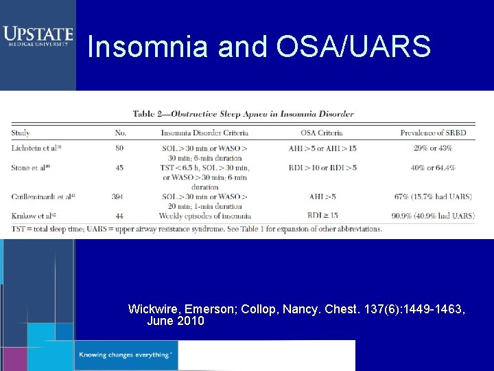 Insomnia and OSA/UARS Wickwire, Emerson; Collop, Nancy. Chest. 137(6): 1449 -1463, June 2010 