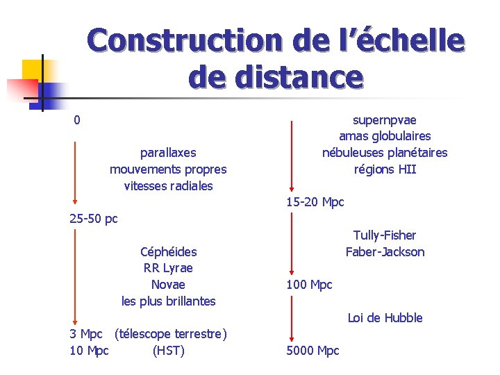 Construction de l’échelle de distance 0 parallaxes mouvements propres vitesses radiales supernpvae amas globulaires