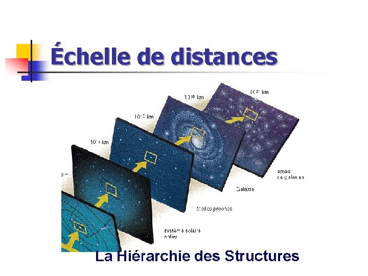 Échelle de distances 