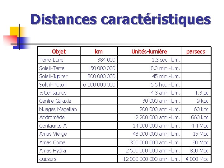 Distances caractéristiques Objet km Unités-lumière Terre-Lune 384 000 1. 3 sec. -lum. Soleil-Terre 150