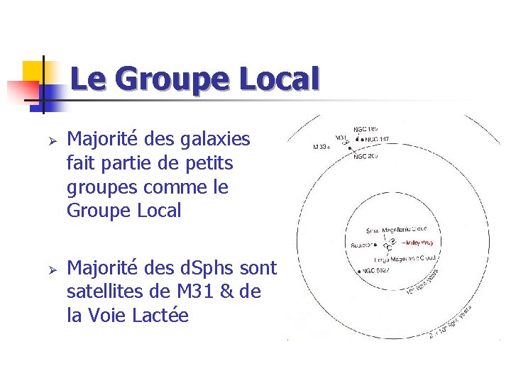 Le Groupe Local Ø Ø Majorité des galaxies fait partie de petits groupes comme