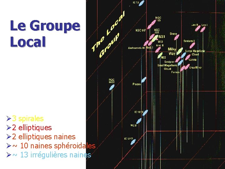 Le Groupe Local Ø 3 spirales Ø 2 elliptiques naines Ø~ 10 naines sphéroidales