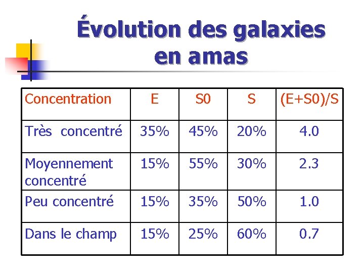 Évolution des galaxies en amas Concentration E S 0 S (E+S 0)/S Très concentré