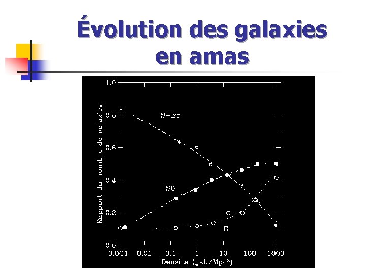 Évolution des galaxies en amas 