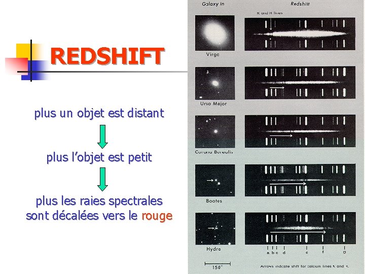 REDSHIFT plus un objet est distant plus l’objet est petit plus les raies spectrales