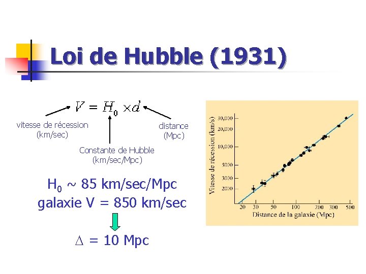 Loi de Hubble (1931) vitesse de récession (km/sec) distance (Mpc) Constante de Hubble (km/sec/Mpc)
