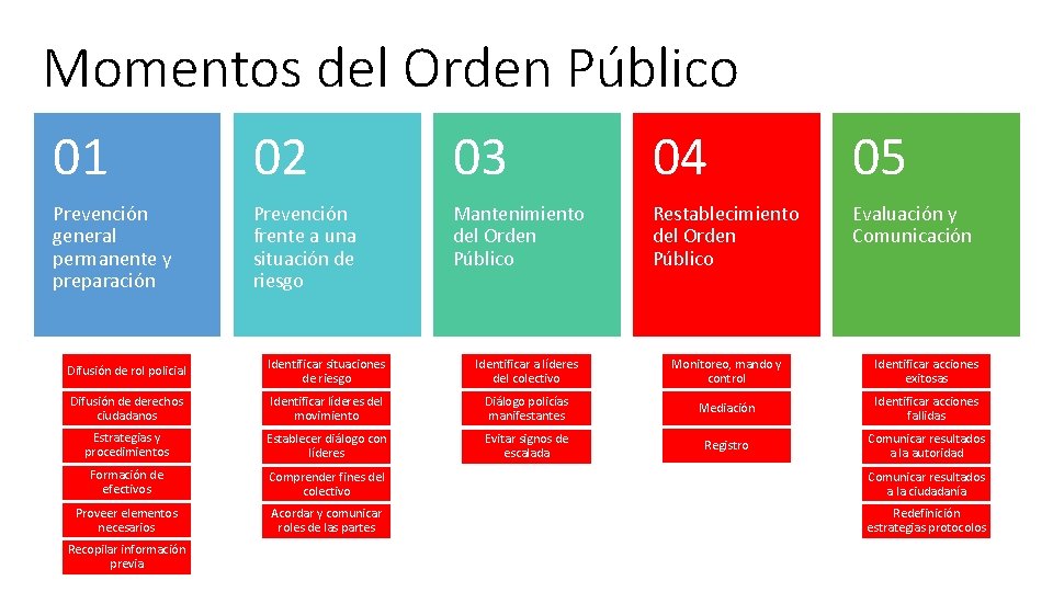 Momentos del Orden Público 01 02 03 04 05 Prevención general permanente y preparación