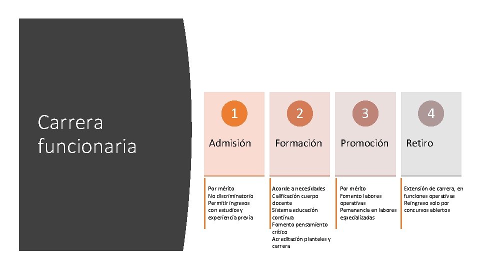 Carrera funcionaria 1 Admisión Por mérito No discriminatorio Permitir ingresos con estudios y experiencia