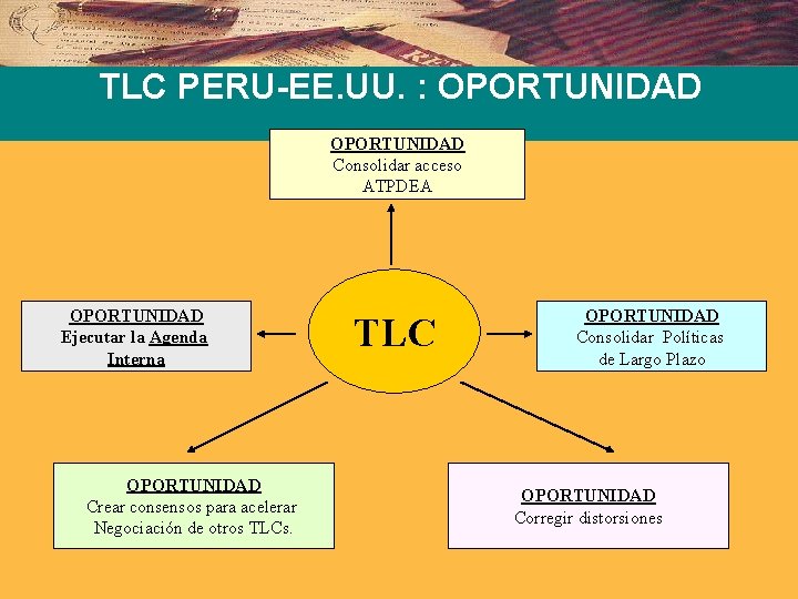 TLC PERU-EE. UU. : OPORTUNIDAD Consolidar acceso ATPDEA OPORTUNIDAD Ejecutar la Agenda Interna OPORTUNIDAD