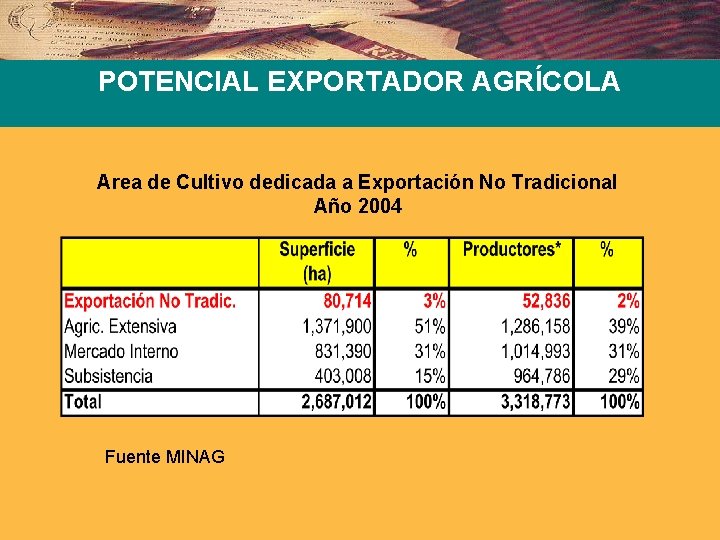 POTENCIAL EXPORTADOR AGRÍCOLA Area de Cultivo dedicada a Exportación No Tradicional Año 2004 Fuente