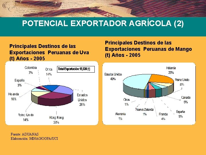 POTENCIAL EXPORTADOR AGRÍCOLA (2) Principales Destinos de las Exportaciones Peruanas de Uva (t) Años
