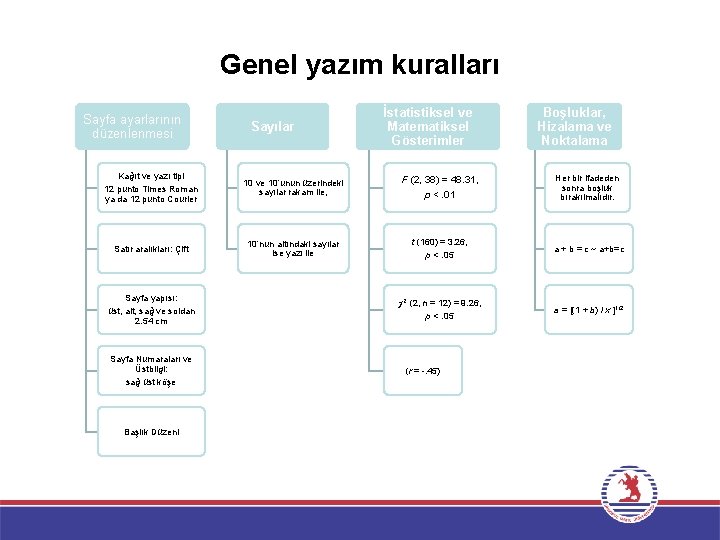 Genel yazım kuralları Sayfa ayarlarının düzenlenmesi Kağıt ve yazı tipi 12 punto Times Roman