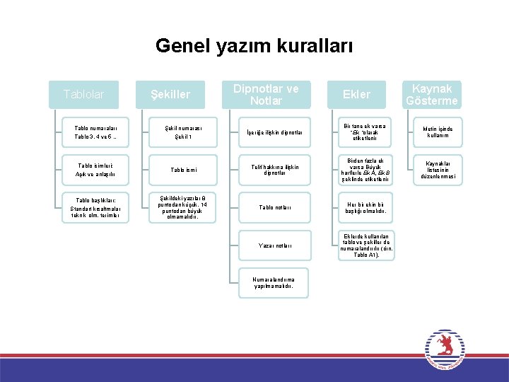 Genel yazım kuralları Tablolar Şekiller Dipnotlar ve Notlar Ekler Kaynak Gösterme Tablo numaraları Tablo