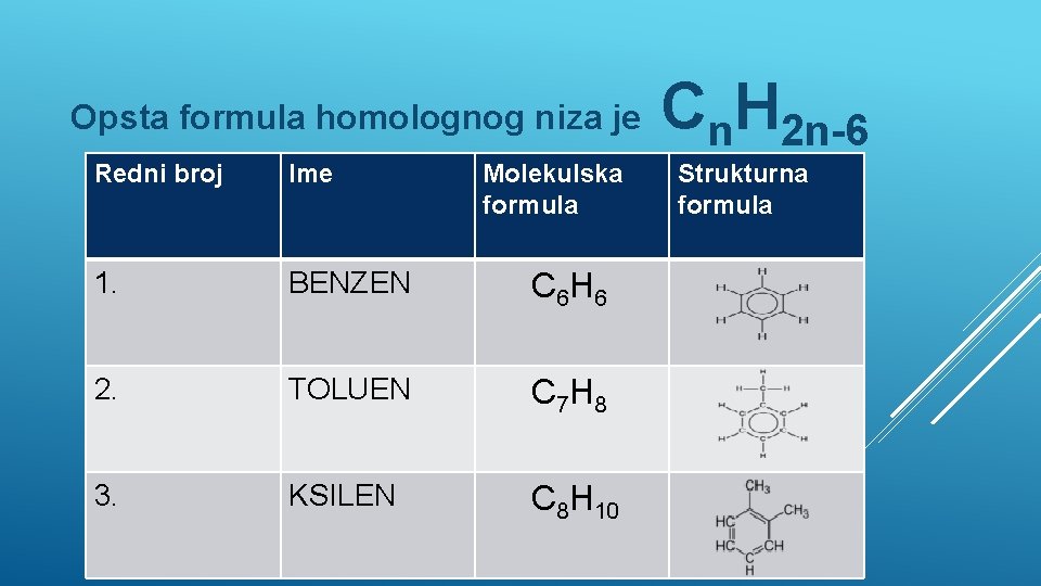 Opsta formula homolognog niza je Redni broj Ime Molekulska formula 1. BENZEN C 6