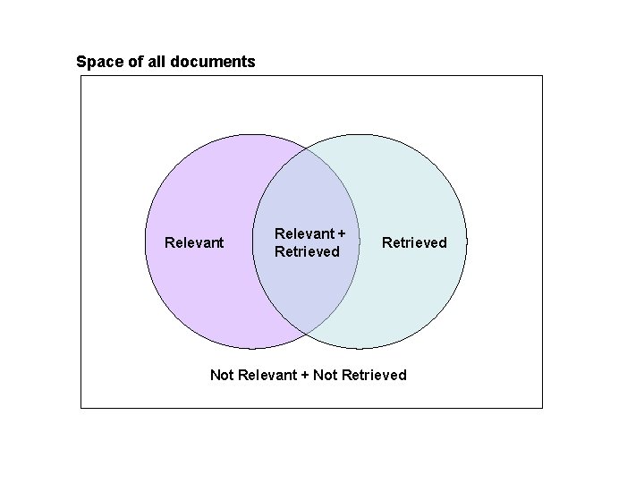 Space of all documents Relevant + Retrieved Not Relevant + Not Retrieved 