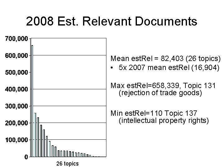 2008 Est. Relevant Documents Mean est. Rel = 82, 403 (26 topics) • 5