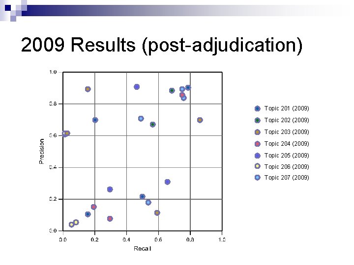 2009 Results (post-adjudication) Topic 201 (2009) Topic 202 (2009) Topic 203 (2009) Topic 204