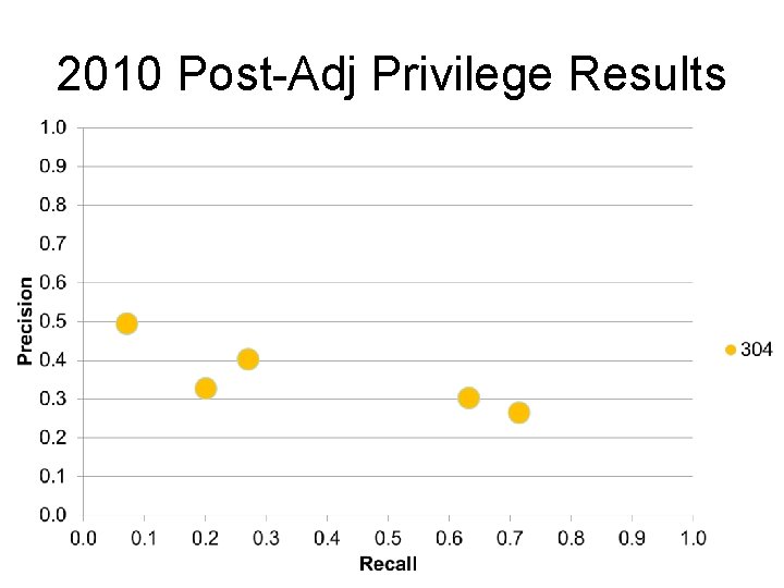 2010 Post-Adj Privilege Results 