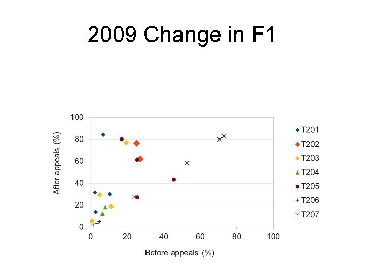 2009 Change in F 1 