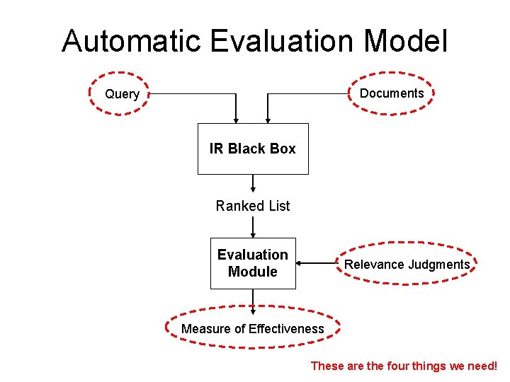 Automatic Evaluation Model Documents Query IR Black Box Ranked List Evaluation Module Relevance Judgments