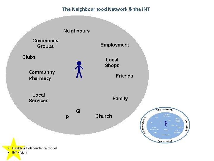 The Neighbourhood Network & the INT Neighbours Community Groups Employment Clubs Local Shops Community