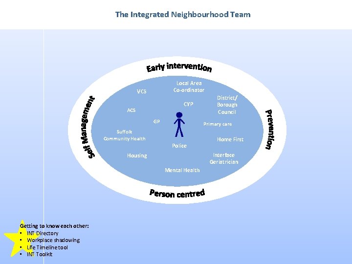 The Integrated Neighbourhood Team Local Area Co-ordinator VCS CYP ACS GP Primary care Suffolk