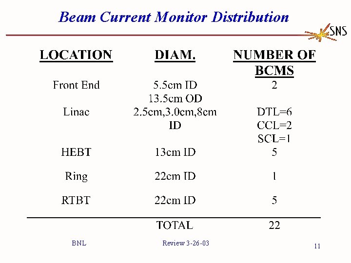 Beam Current Monitor Distribution BNL Review 3 -26 -03 11 