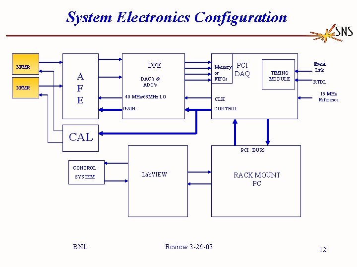 System Electronics Configuration DFE XFMR A F E Memory or FIFOs DAC’s & ADC’s