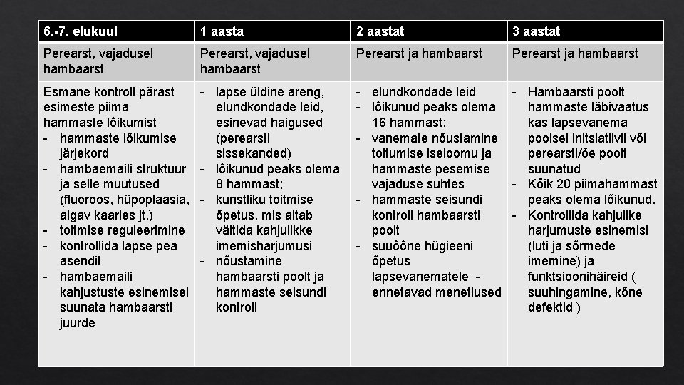 6. -7. elukuul 1 aasta 2 aastat 3 aastat Perearst, vajadusel hambaarst Perearst ja