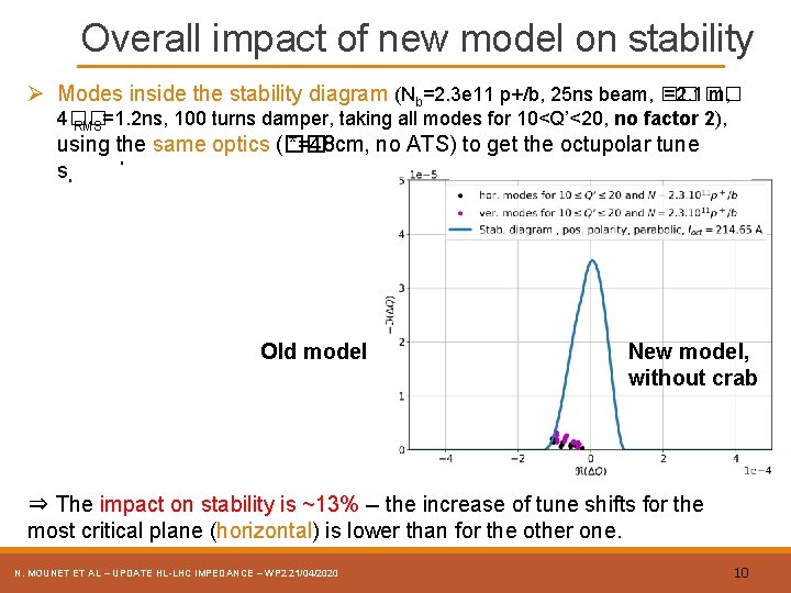 Overall impact of new model on stability Ø Modes inside the stability diagram (Nb=2.