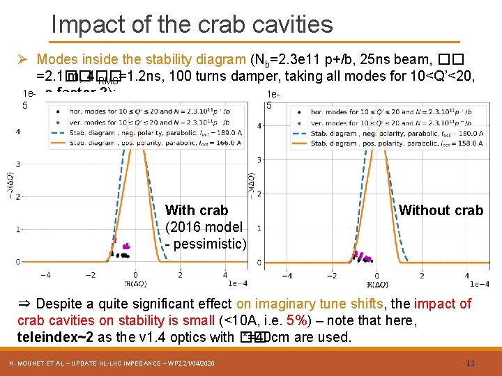 Impact of the crab cavities Ø Modes inside the stability diagram (Nb=2. 3 e