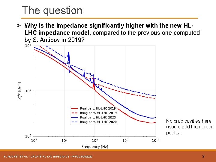 The question Ø Why is the impedance significantly higher with the new HLLHC impedance