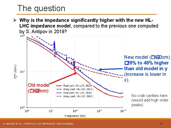 The question Ø Why is the impedance significantly higher with the new HLLHC impedance