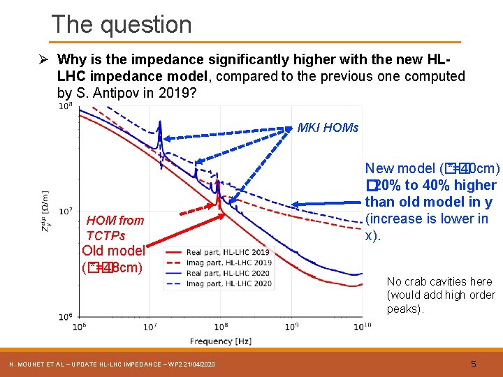 The question Ø Why is the impedance significantly higher with the new HLLHC impedance