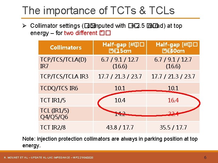 The importance of TCTs & TCLs Ø Collimator settings (�� computed with �� =