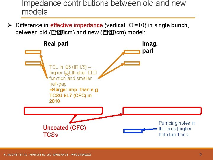 Impedance contributions between old and new models Ø Difference in effective impedance (vertical, Q’=10)