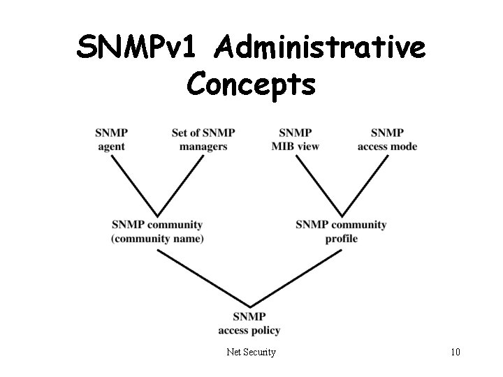 SNMPv 1 Administrative Concepts Net Security 10 