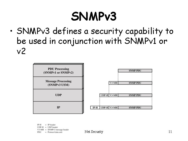 SNMPv 3 • SNMPv 3 defines a security capability to be used in conjunction