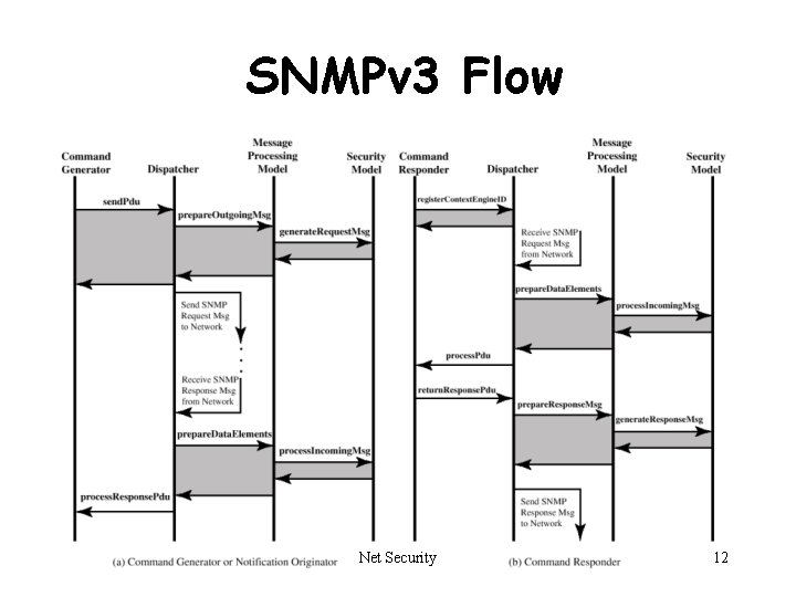 SNMPv 3 Flow Net Security 12 