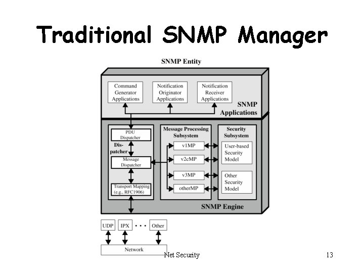 Traditional SNMP Manager Net Security 13 