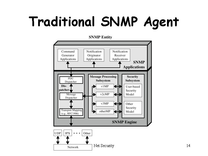 Traditional SNMP Agent Net Security 14 